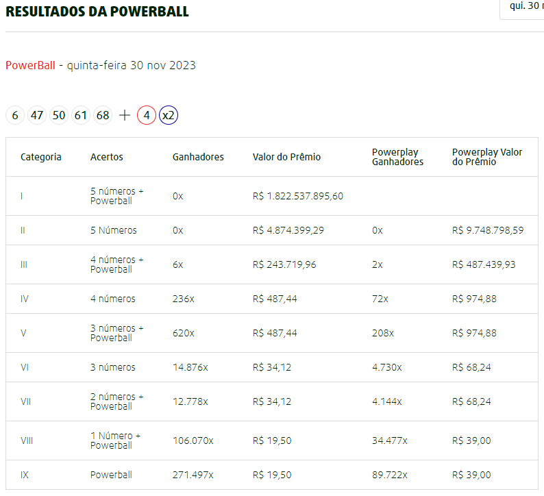 Resultados da Powerball
